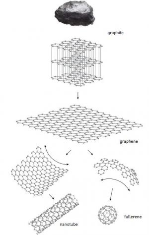 Nobel Prize in Physics 2010 for Graphene -- 'Two-Dimensional' Material Graphene Nobel Prize 2012